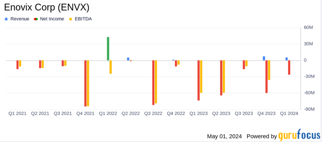 Enovix Reports Financial Results for Q2 2024 3