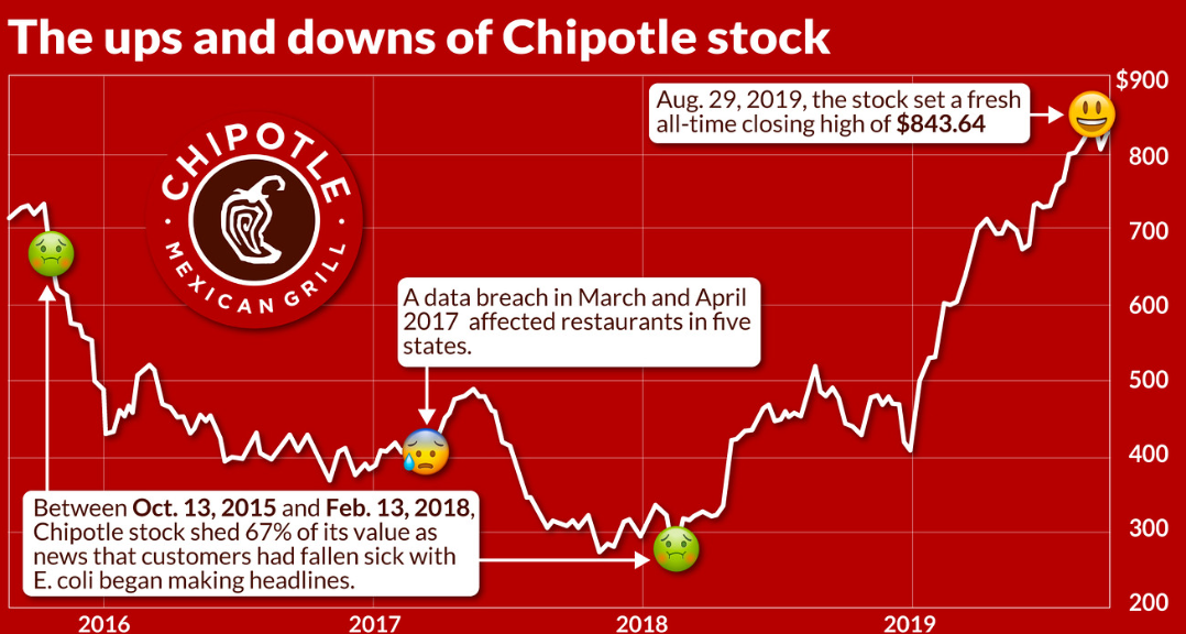 The Chipotle Stock Split Ends and Shares Drop Over 10%: What This Means for Investors 2